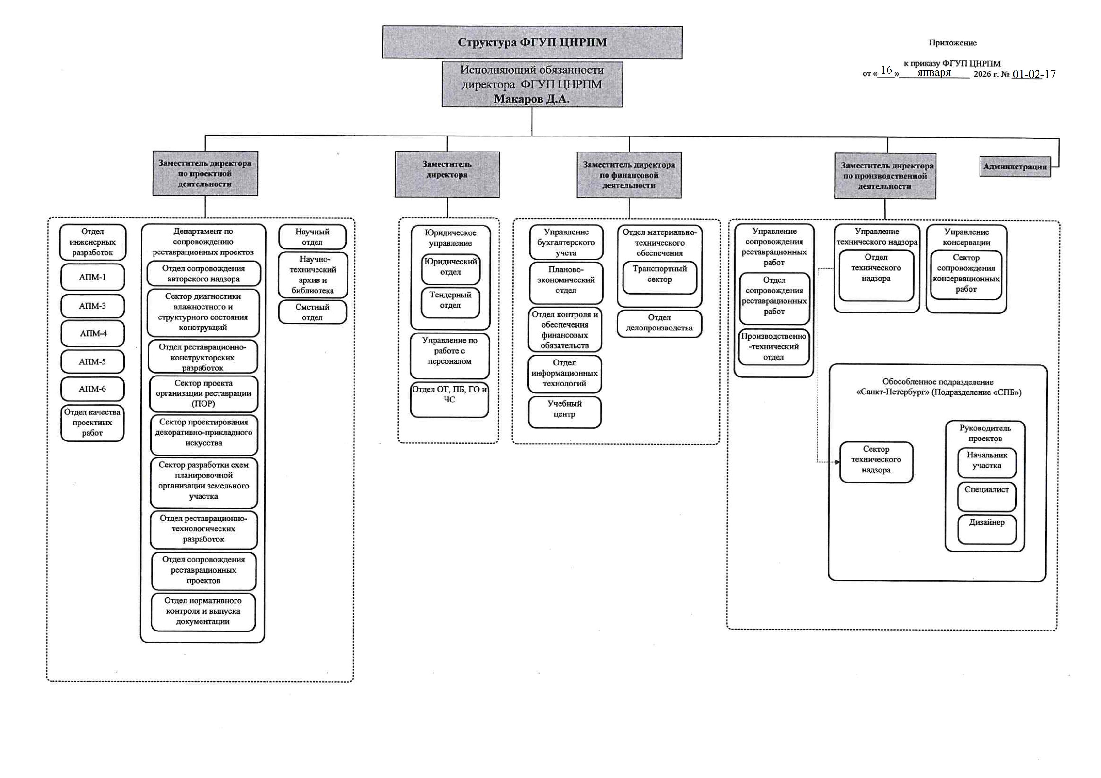 Структура ФГУП ЦНРПМ