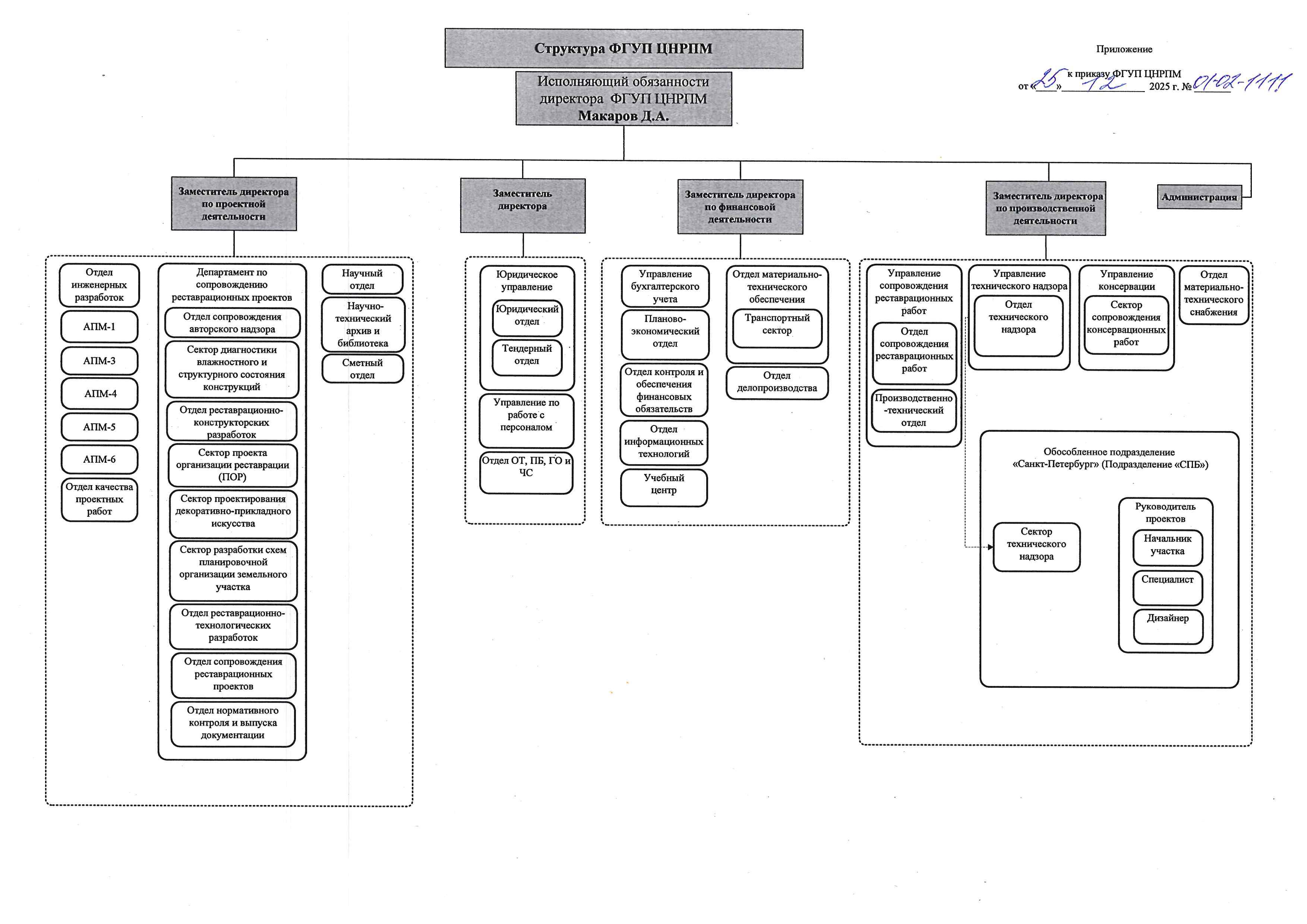 Структура ФГУП ЦНРПМ