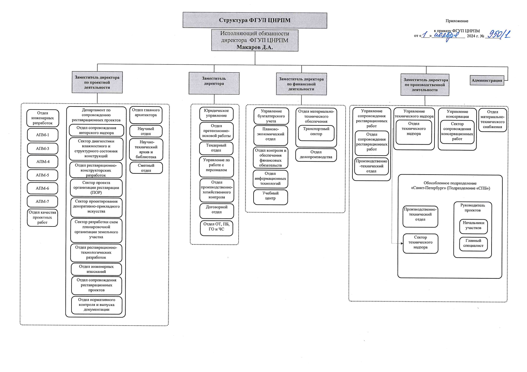 Структура ФГУП ЦНРПМ